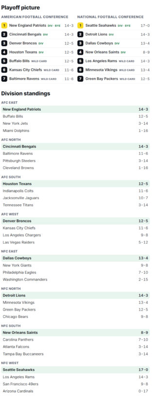 NFL 2026 Standings and Seeding
